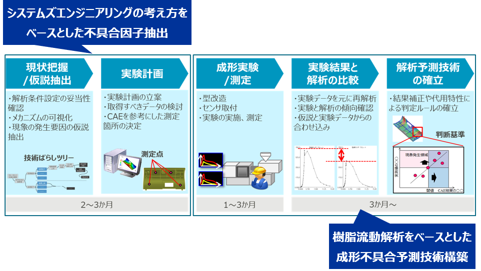 樹脂成形における 成形品質向上ソリューション｜ソリューション｜製造